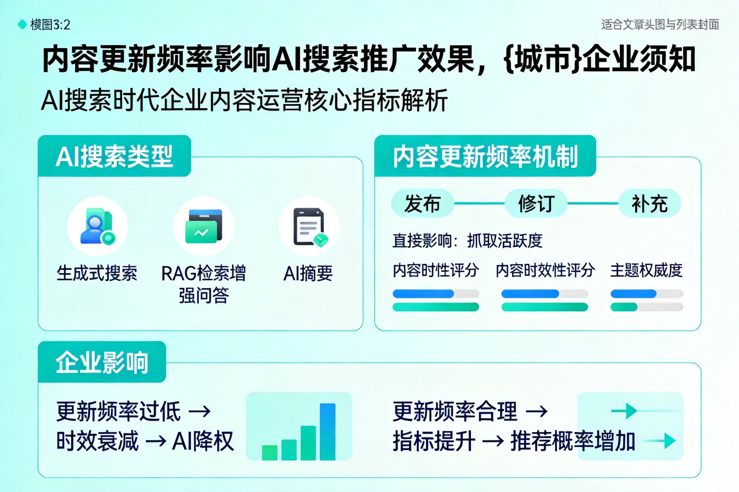 内容更新频率影响AI搜索推广效果，长治企业须知