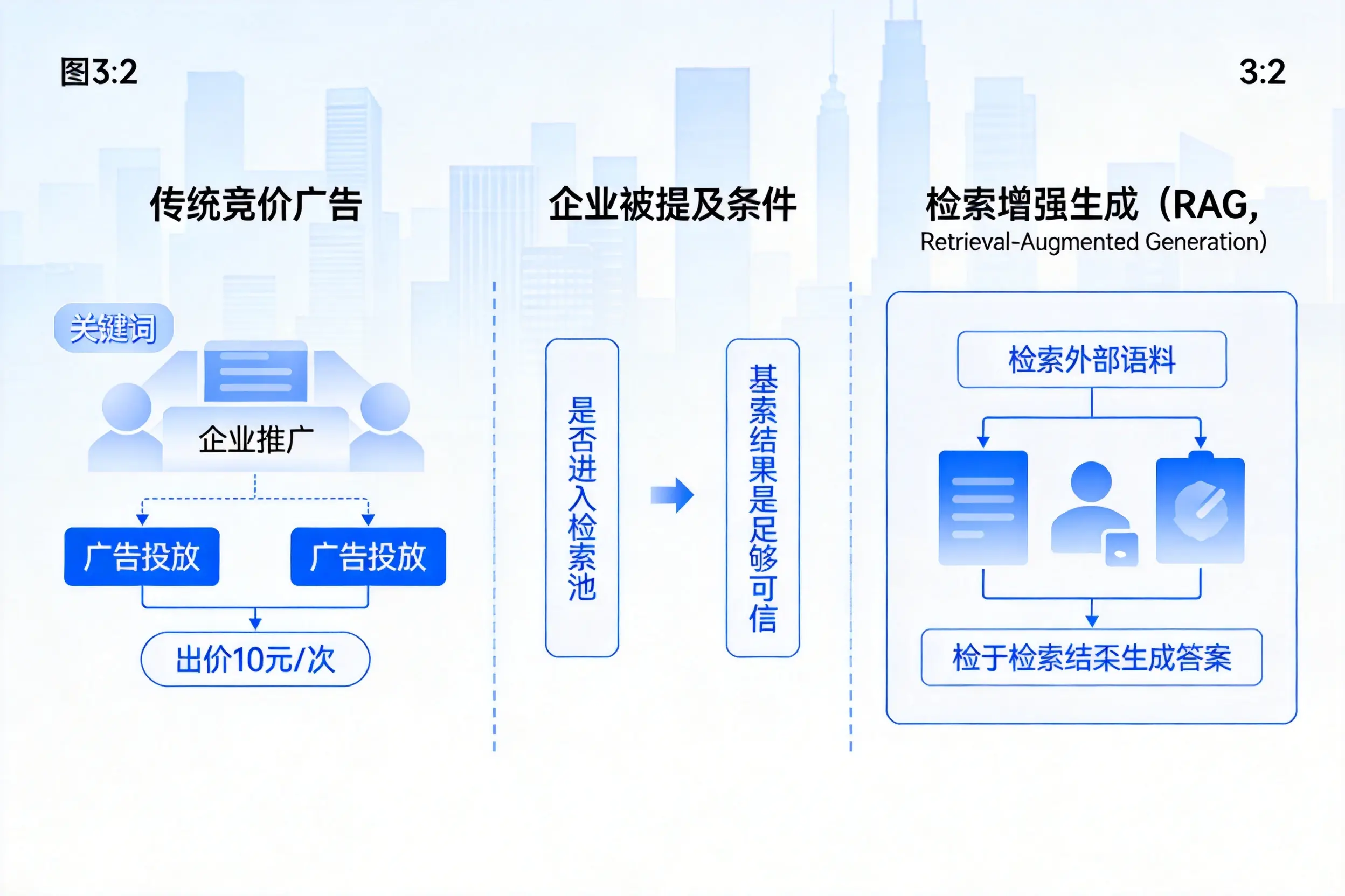 长治企业AI搜索推广能否替代传统竞价广告投放