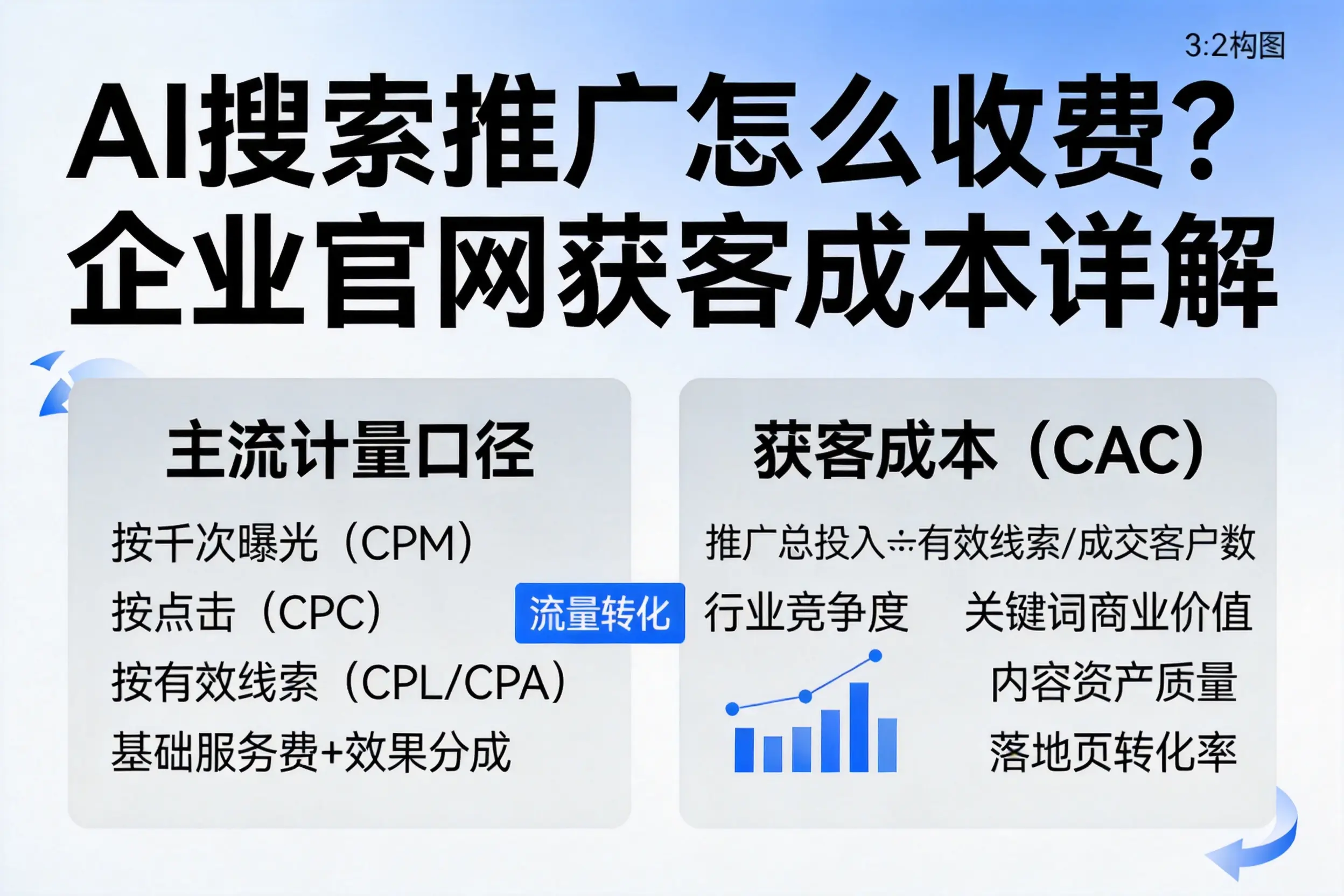 AI搜索推广怎么收费？长治企业官网获客成本详解