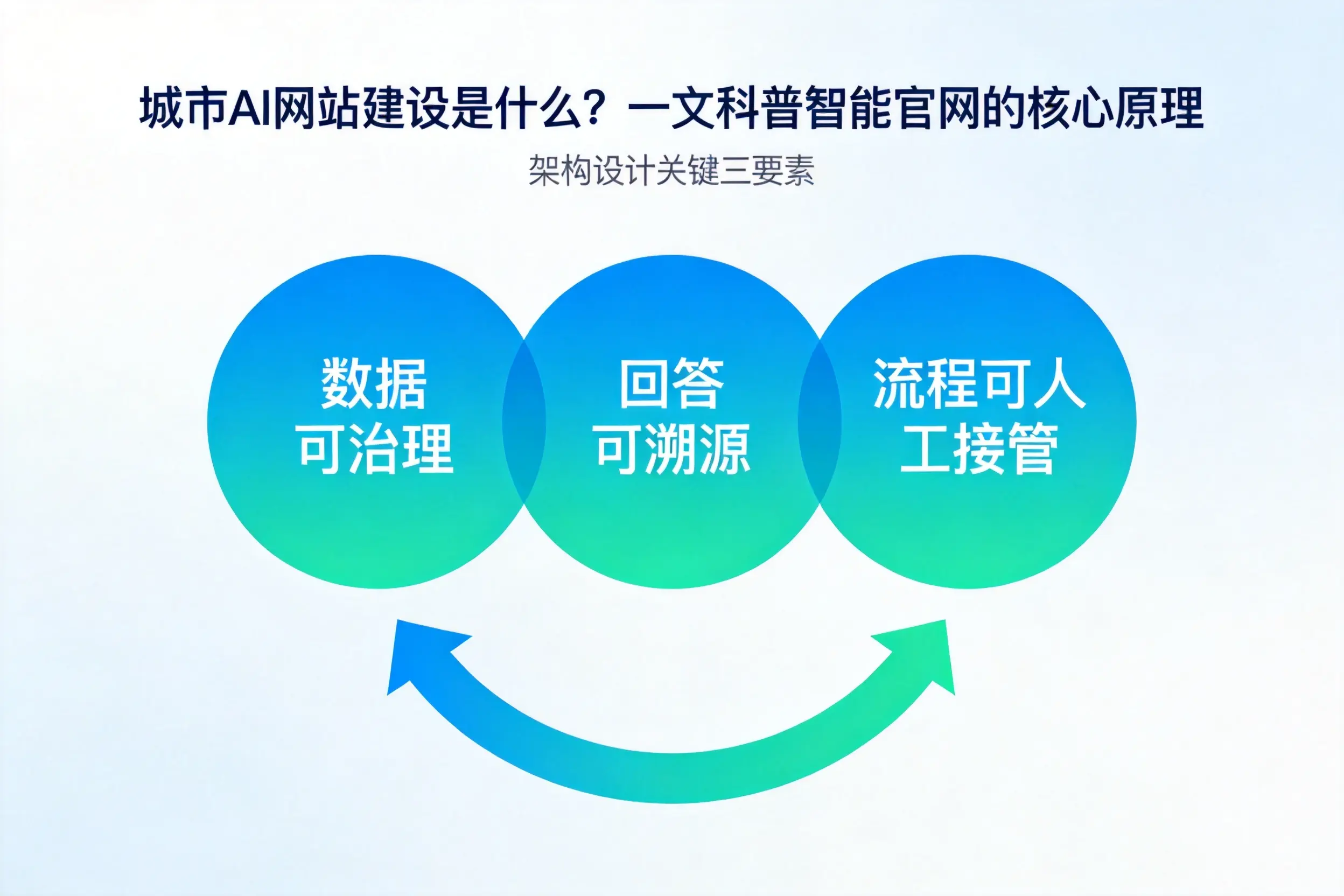 长治AI网站建设是什么？一文科普智能官网的核心原理