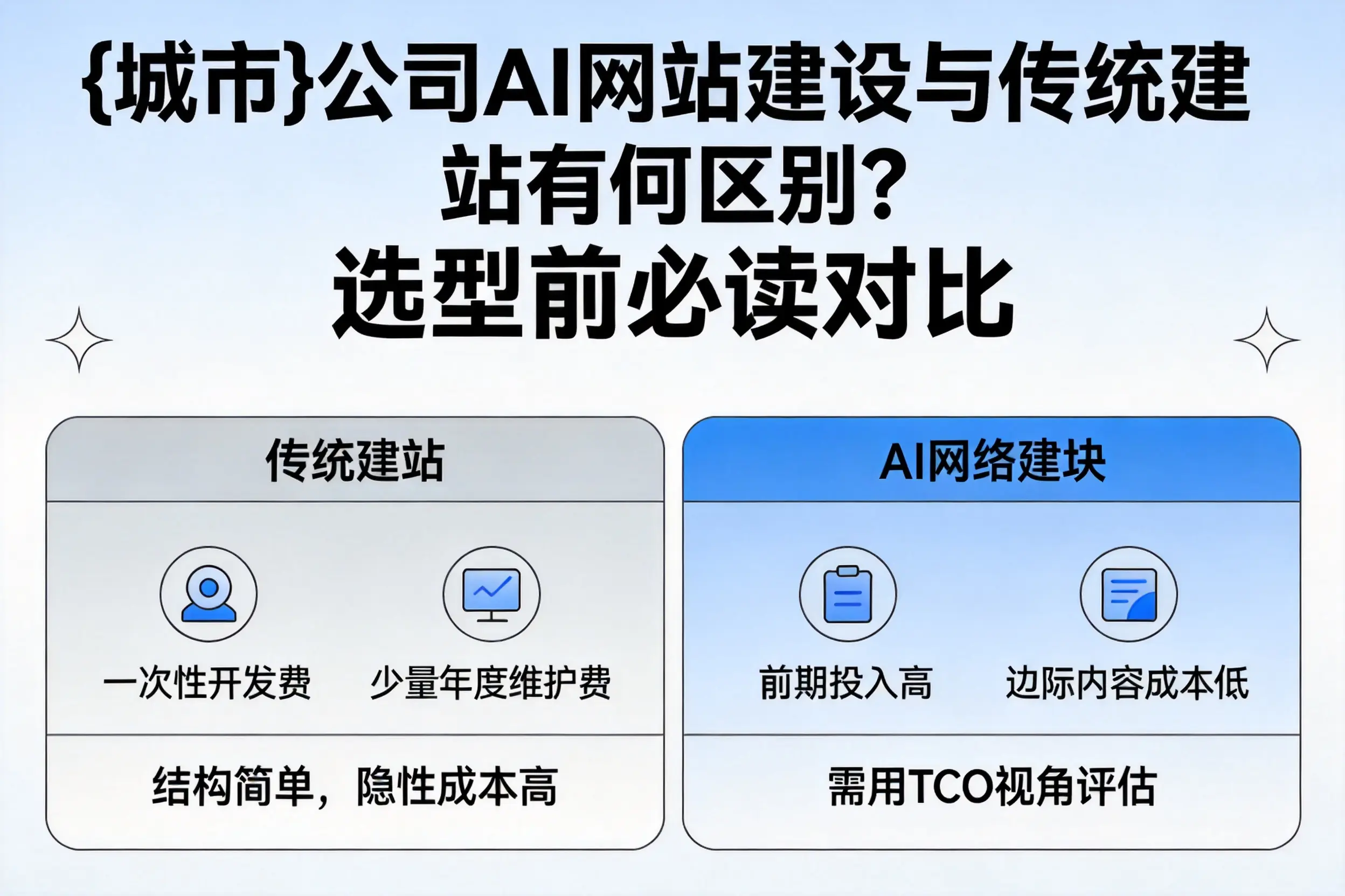 长治公司AI网站建设与传统建站有何区别?选型前必读对比