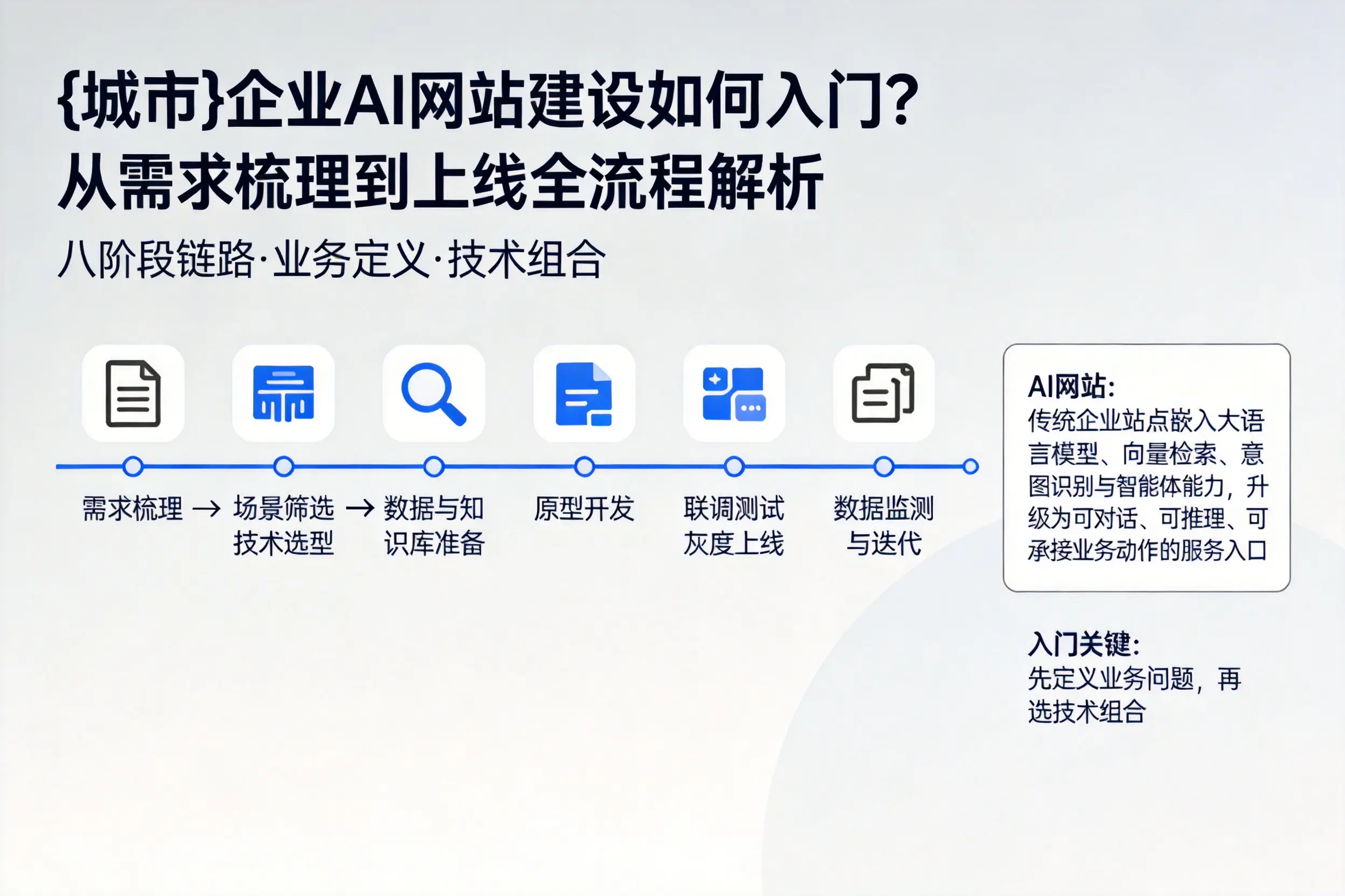 长治企业AI网站建设如何入门？从需求梳理到上线全流程解析