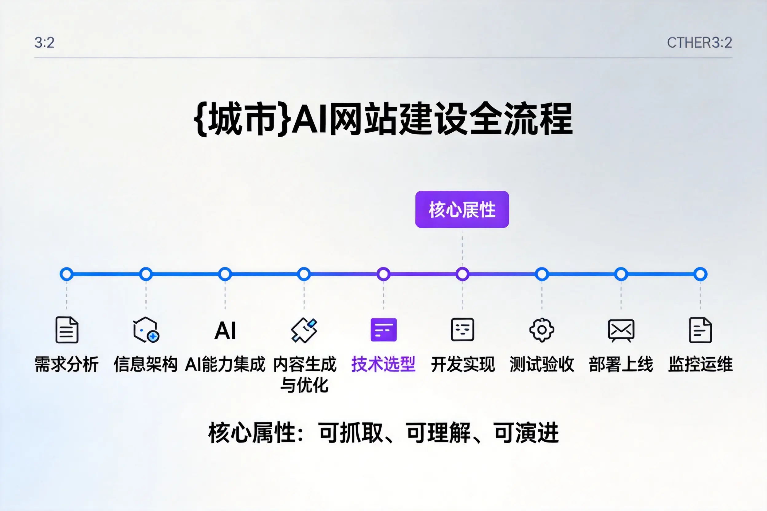 长治AI网站建设全流程拆解：从方案设计到部署上线教程