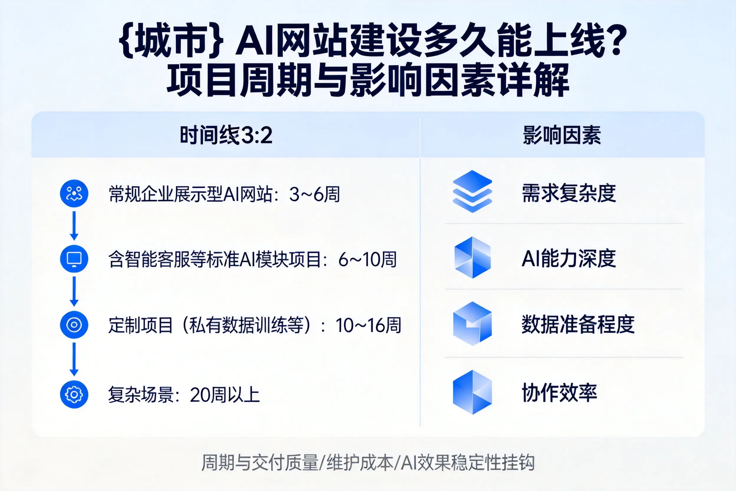 长治AI网站建设多久能上线？项目周期与影响因素详解
