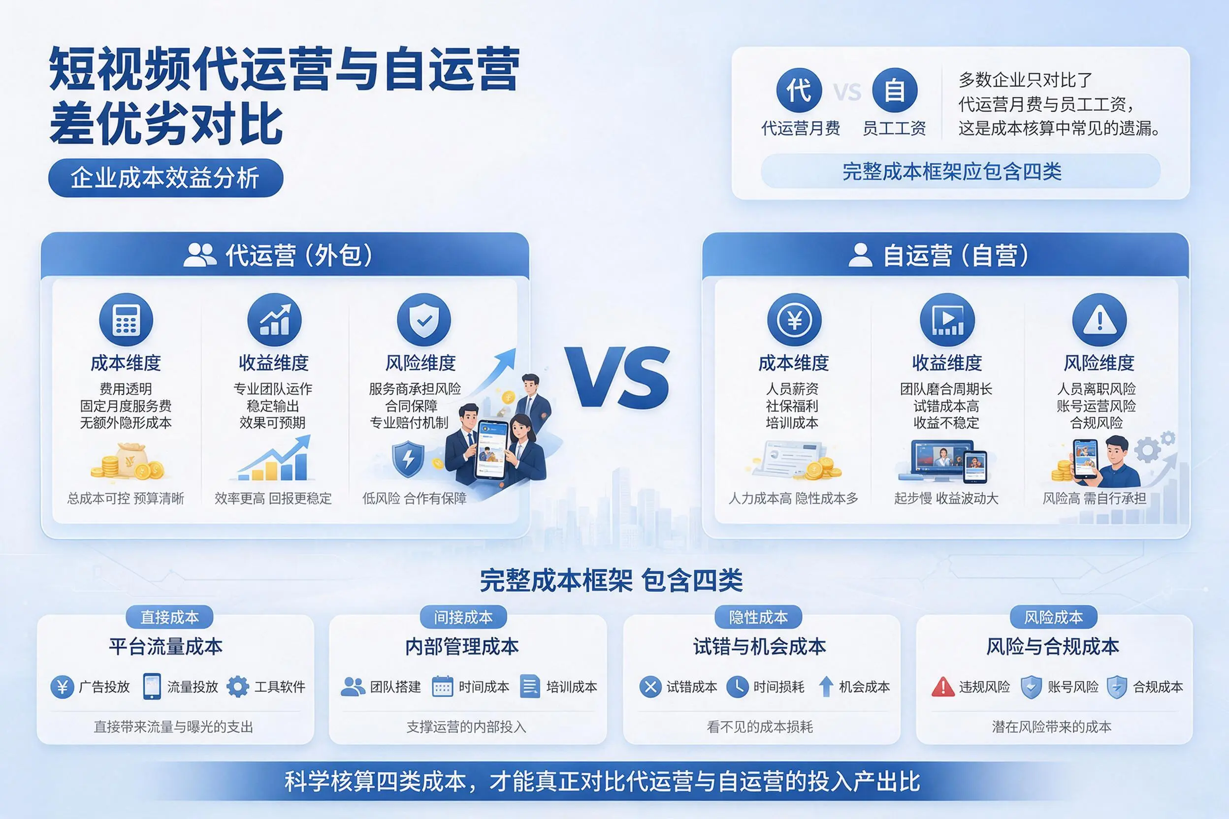 短视频代运营与自运营优劣对比：长治企业成本效益分析