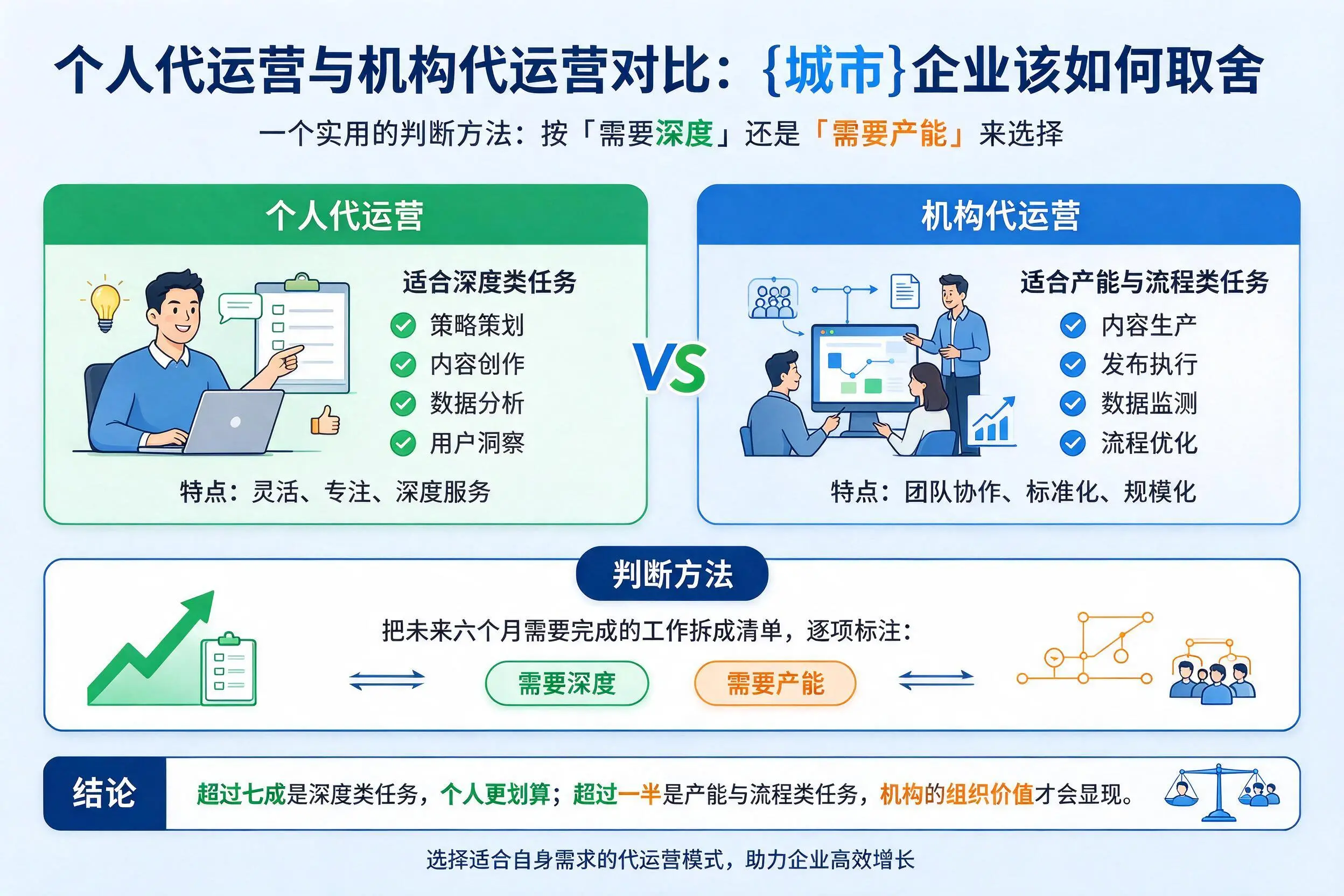 个人代运营与机构代运营对比：长治企业该如何取舍