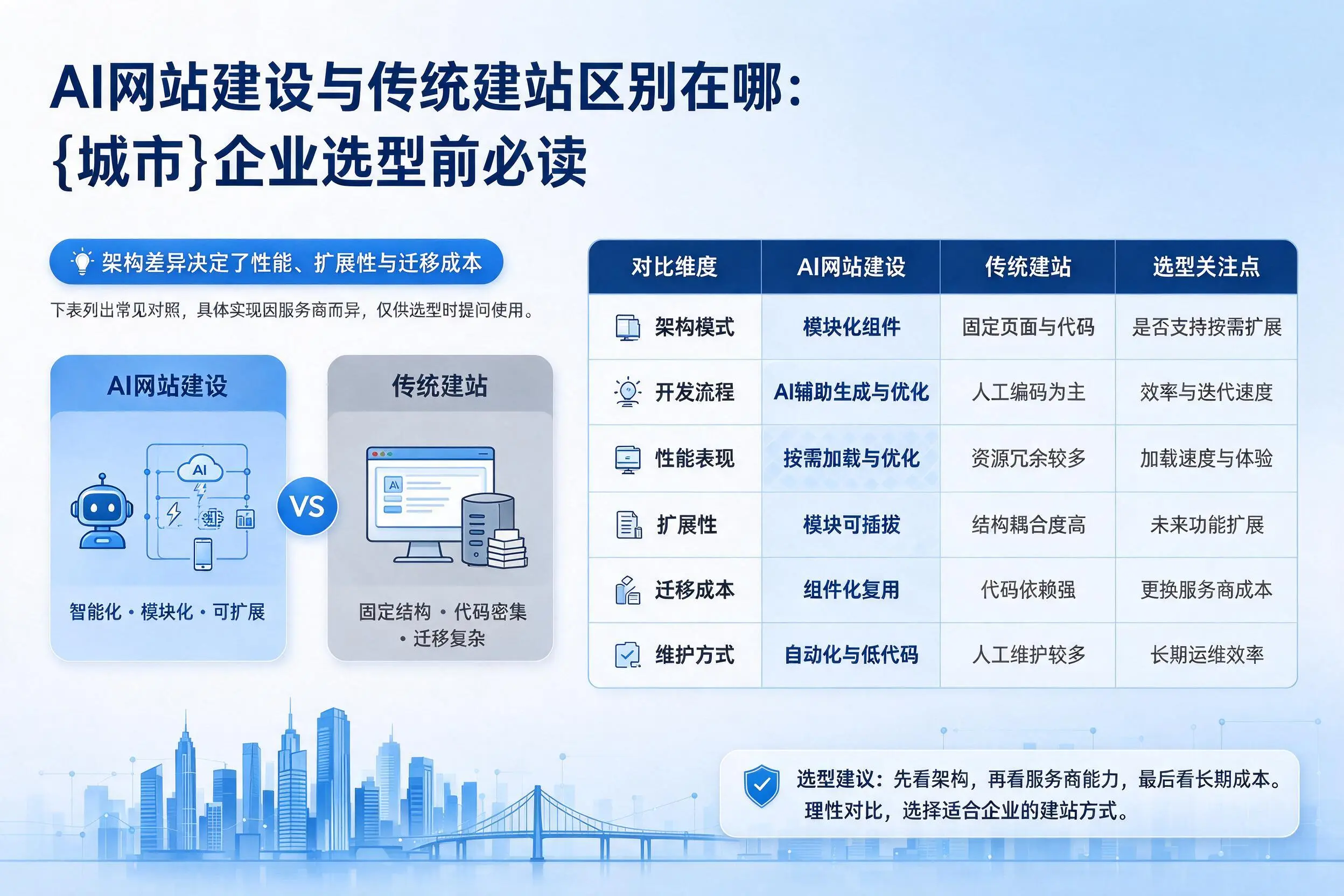 AI网站建设与传统建站区别在哪：长治企业选型前必读