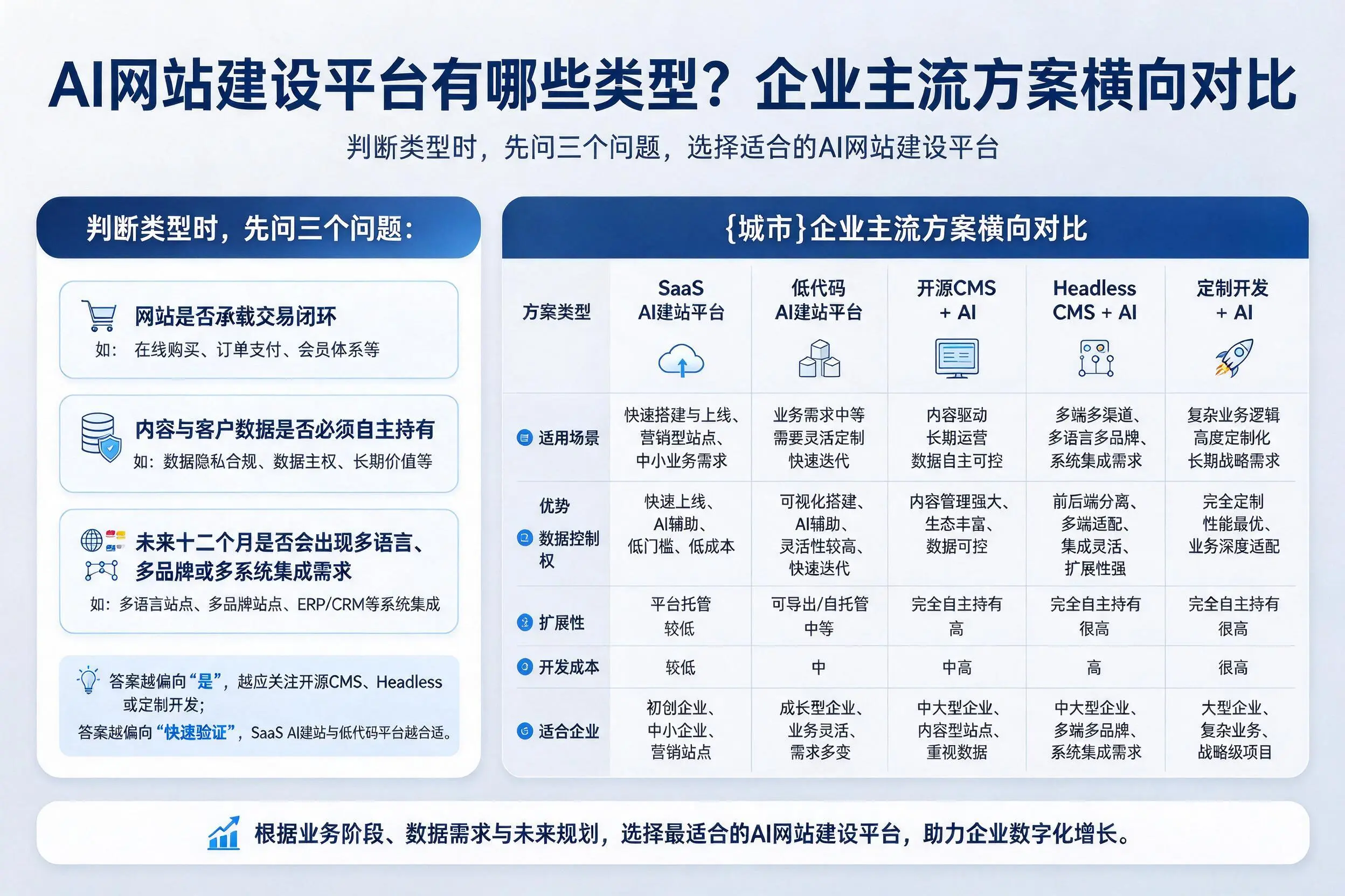AI网站建设平台有哪些类型？长治企业主流方案横向对比