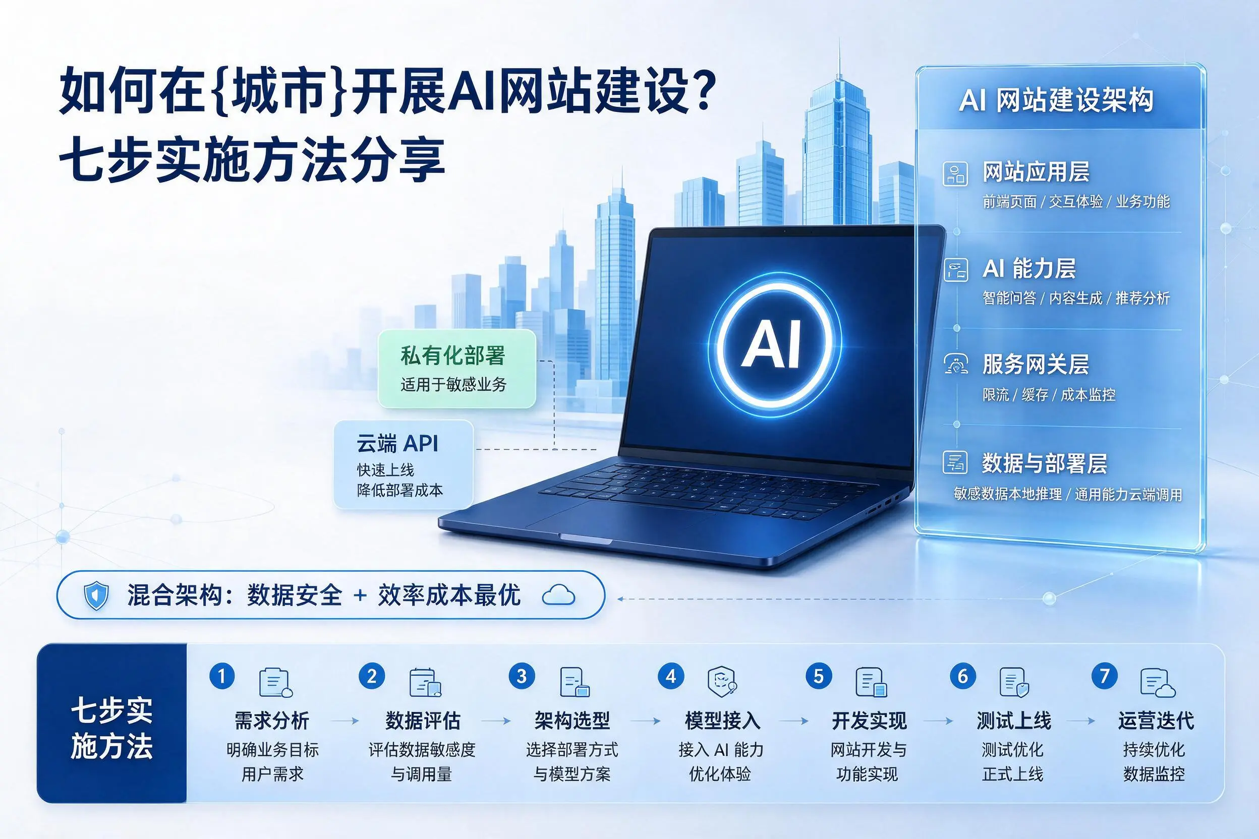 如何在长治开展AI网站建设？七步实施方法分享